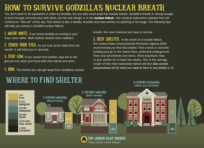 How to survive Godzilla's Nuclear Breath